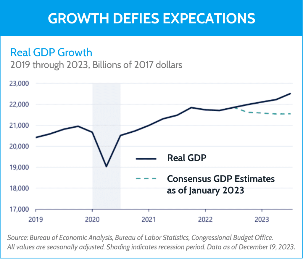 Reality Check: Will the Economy Continue to Defy Expectations in 2024 ...